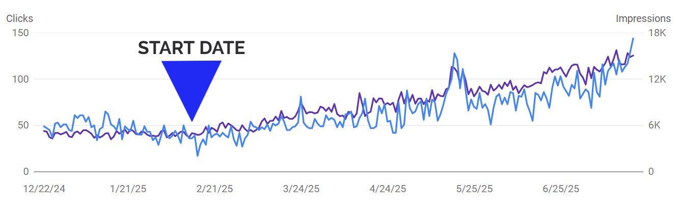 Google Search Console chart showing a client’s clicks and impressions climbing steadily after MRB Marketing started work